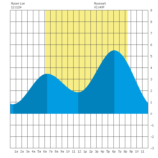 Dillon Beach tide chart for Sunday, July 28, 2024