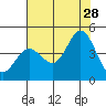 Dillon Beach tide chart for Sunday, July 28, 2024