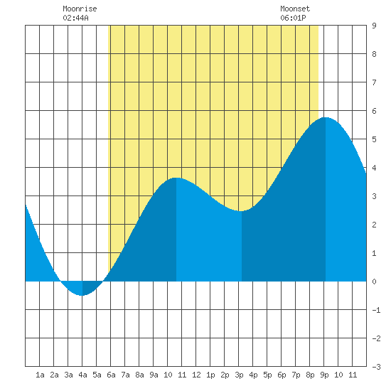 Dillon Beach tide chart for Tuesday, July 2, 2024