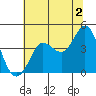 Dillon Beach tide chart for Tuesday, July 2, 2024