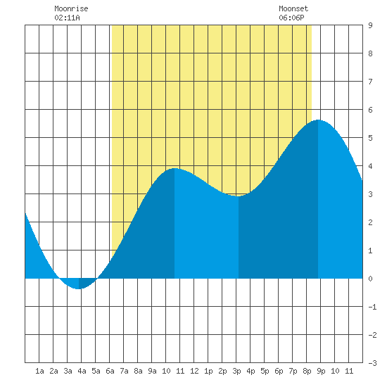 Dillon Beach tide chart for Wednesday, July 31, 2024
