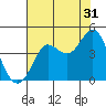 Dillon Beach tide chart for Wednesday, July 31, 2024