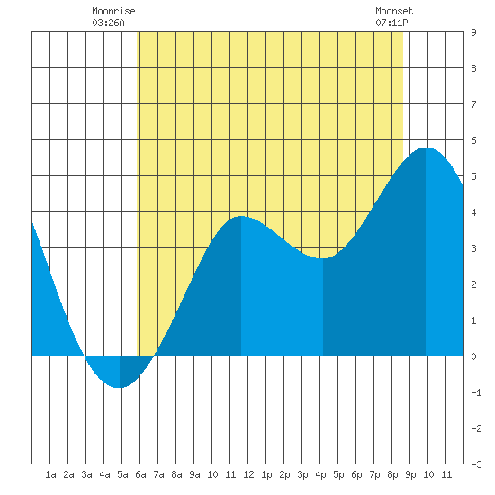Dillon Beach tide chart for Wednesday, July 3, 2024