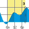 Dillon Beach tide chart for Wednesday, July 3, 2024