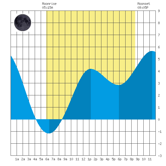 Dillon Beach tide chart for Friday, July 5, 2024