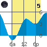 Dillon Beach tide chart for Friday, July 5, 2024