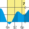 Dillon Beach tide chart for Sunday, July 7, 2024