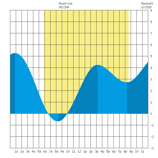 Dillon Beach tide chart for Monday, July 8, 2024