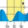 Dillon Beach tide chart for Tuesday, July 9, 2024