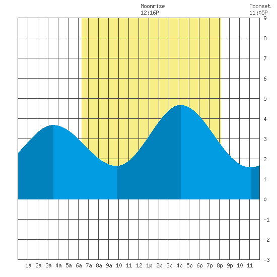 Dillon Beach tide chart for Saturday, August 10, 2024