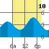 Dillon Beach tide chart for Saturday, August 10, 2024