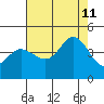 Dillon Beach tide chart for Sunday, August 11, 2024