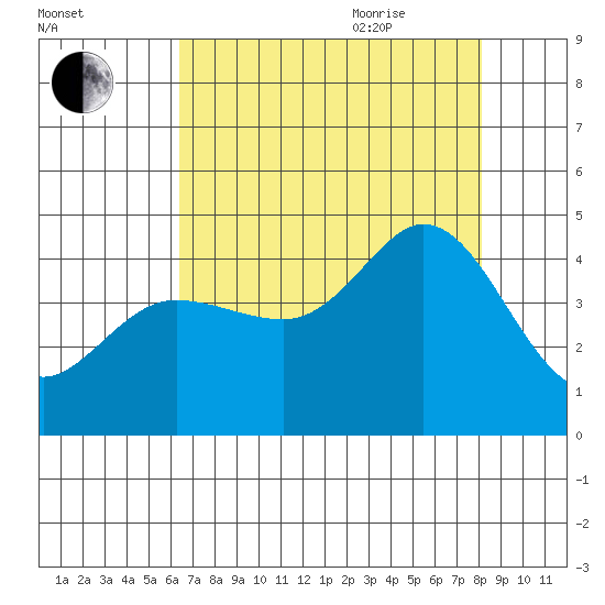 Dillon Beach tide chart for Monday, August 12, 2024