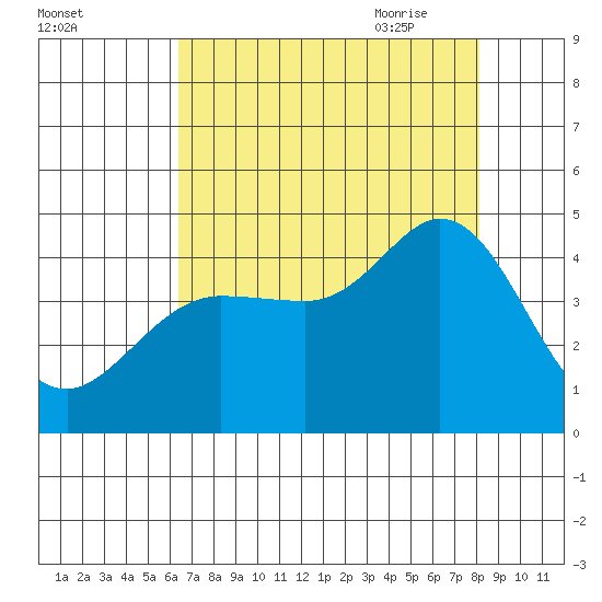 Dillon Beach tide chart for Tuesday, August 13, 2024