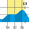 Dillon Beach tide chart for Tuesday, August 13, 2024