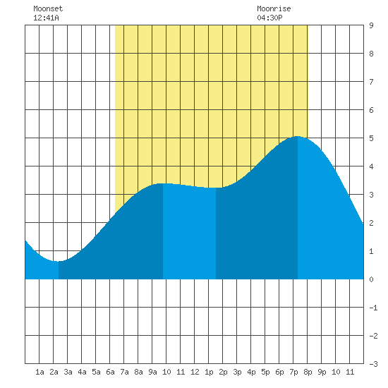 Dillon Beach tide chart for Wednesday, August 14, 2024