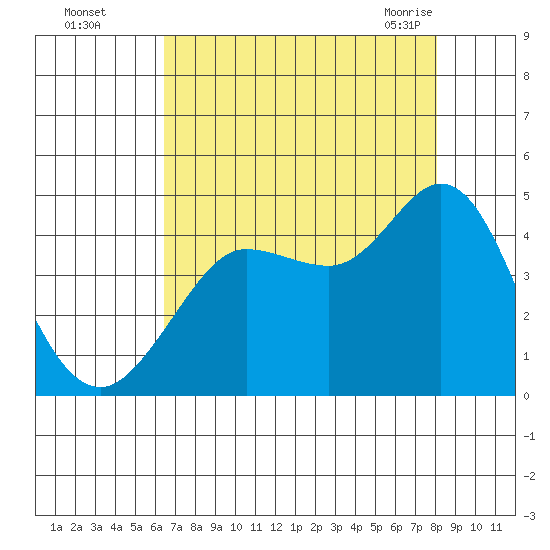 Dillon Beach tide chart for Thursday, August 15, 2024