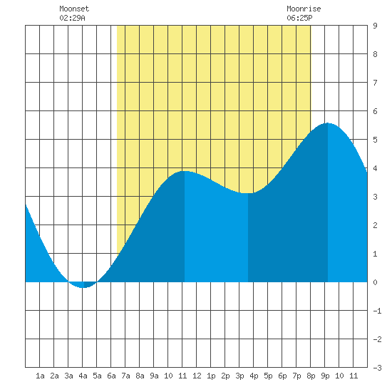Dillon Beach tide chart for Friday, August 16, 2024