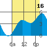 Dillon Beach tide chart for Friday, August 16, 2024