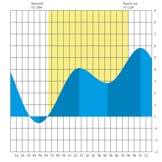 Dillon Beach tide chart for Saturday, August 17, 2024