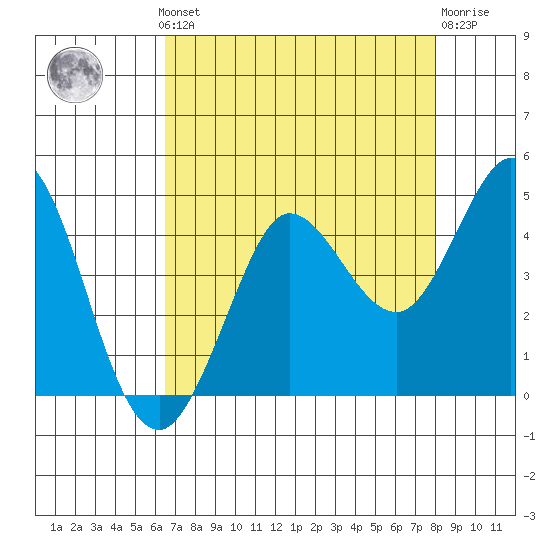 Dillon Beach tide chart for Monday, August 19, 2024