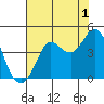 Dillon Beach tide chart for Thursday, August 1, 2024
