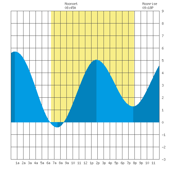 Dillon Beach tide chart for Wednesday, August 21, 2024