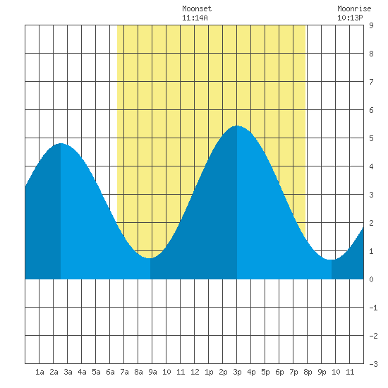 Dillon Beach tide chart for Friday, August 23, 2024