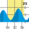 Dillon Beach tide chart for Friday, August 23, 2024