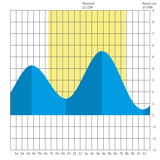 Dillon Beach tide chart for Saturday, August 24, 2024