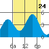 Dillon Beach tide chart for Saturday, August 24, 2024