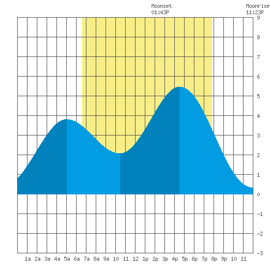 Dillon Beach tide chart for Sunday, August 25, 2024