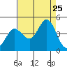 Dillon Beach tide chart for Sunday, August 25, 2024