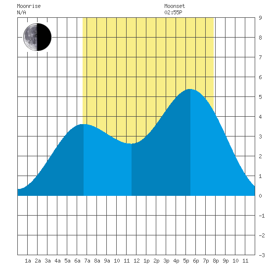 Dillon Beach tide chart for Monday, August 26, 2024