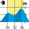 Dillon Beach tide chart for Monday, August 26, 2024