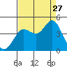 Dillon Beach tide chart for Tuesday, August 27, 2024