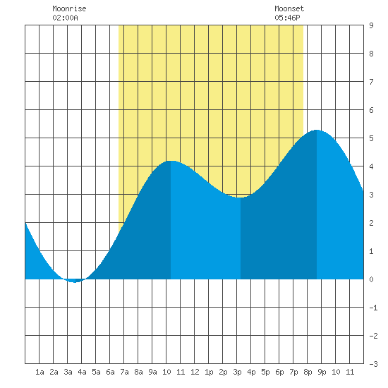 Dillon Beach tide chart for Thursday, August 29, 2024