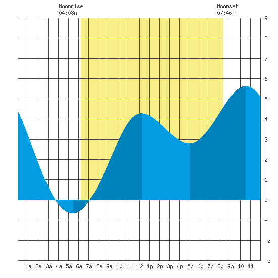 Dillon Beach tide chart for Friday, August 2, 2024