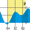 Dillon Beach tide chart for Friday, August 2, 2024