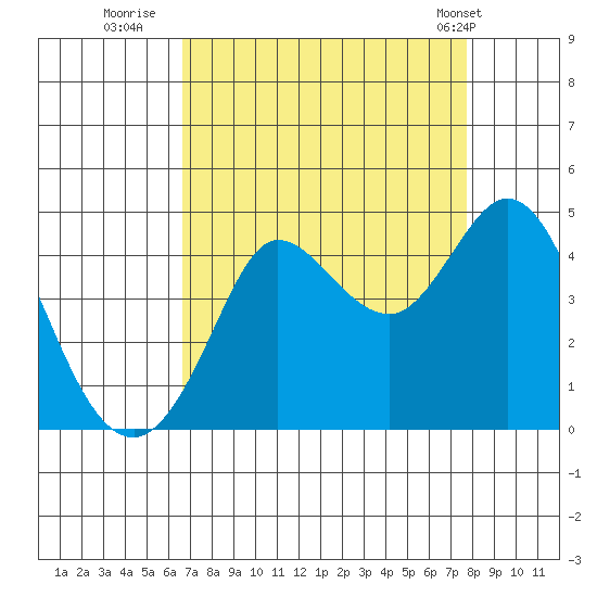 Dillon Beach tide chart for Friday, August 30, 2024