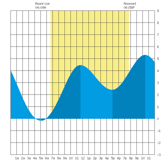 Dillon Beach tide chart for Saturday, August 31, 2024