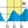 Dillon Beach tide chart for Saturday, August 31, 2024