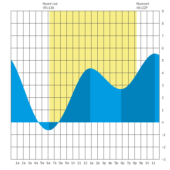 Dillon Beach tide chart for Saturday, August 3, 2024
