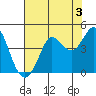 Dillon Beach tide chart for Saturday, August 3, 2024