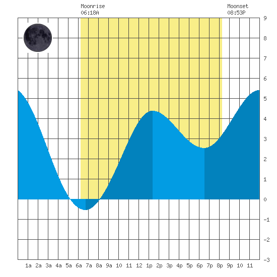 Dillon Beach tide chart for Sunday, August 4, 2024