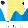 Dillon Beach tide chart for Sunday, August 4, 2024