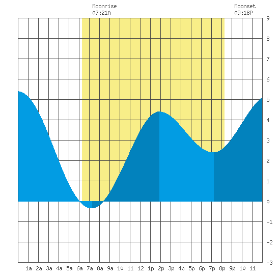 Dillon Beach tide chart for Monday, August 5, 2024