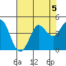 Dillon Beach tide chart for Monday, August 5, 2024
