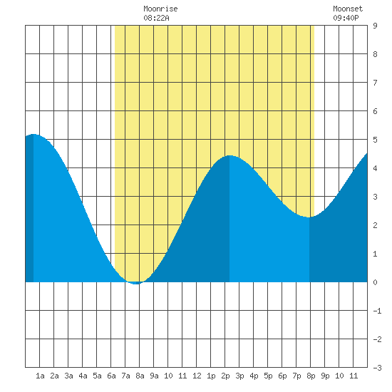 Dillon Beach tide chart for Tuesday, August 6, 2024