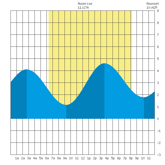 Dillon Beach tide chart for Friday, August 9, 2024